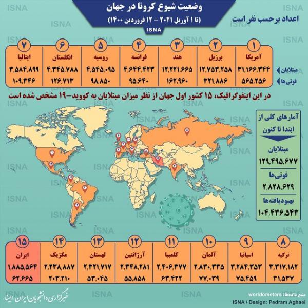 اینفوگرافیک ، آمار کرونا در جهان تا 12 فروردین اینفوگرافیک ، آمار کرونا در دنیا تا 12 فروردین